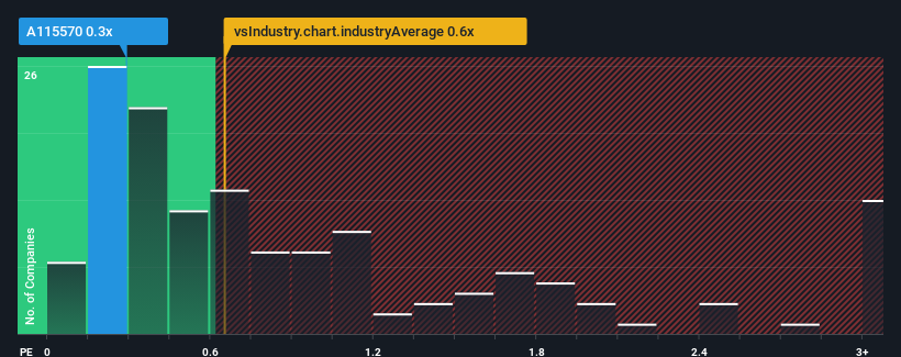 ps-multiple-vs-industry