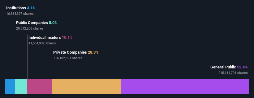 ownership-breakdown