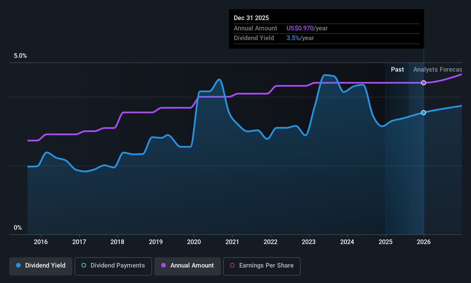 historic-dividend