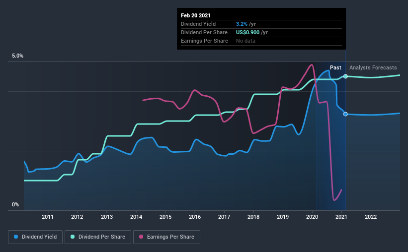 historic-dividend