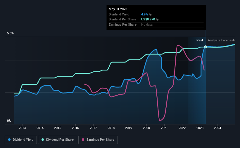 historic-dividend