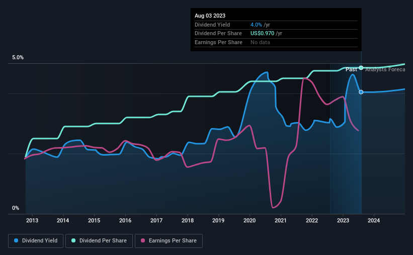 historic-dividend