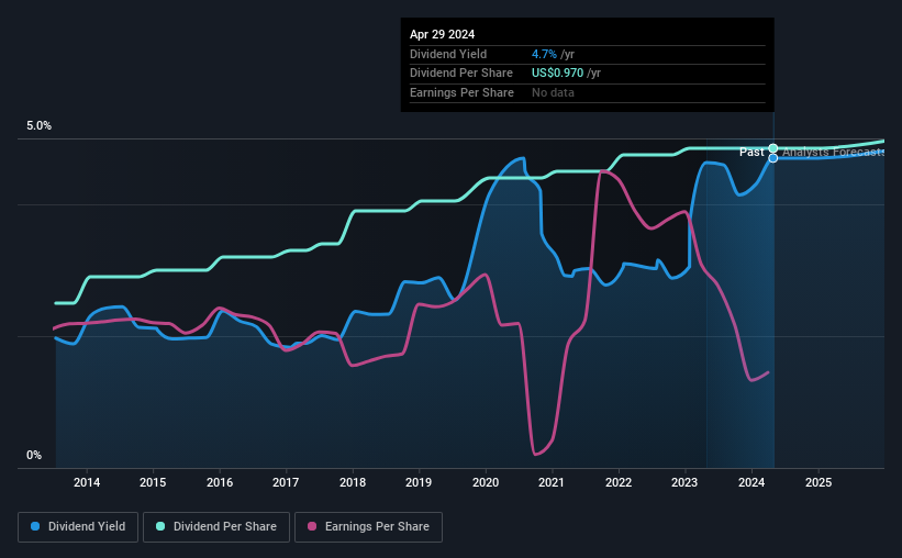 historic-dividend