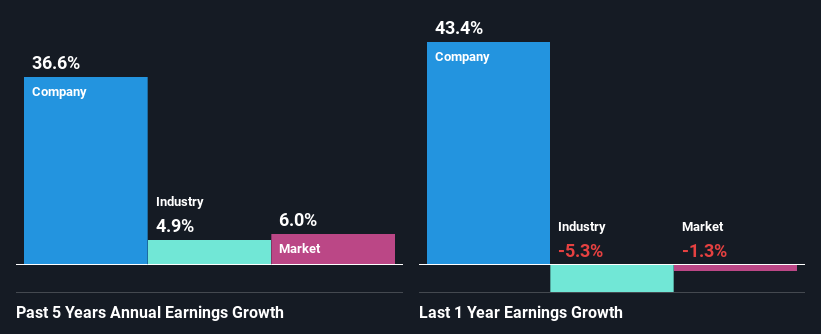 past-earnings-growth