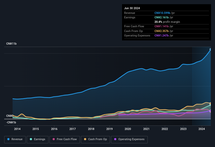 earnings-and-revenue-history