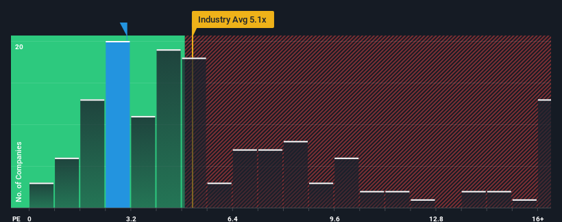 ps-multiple-vs-industry