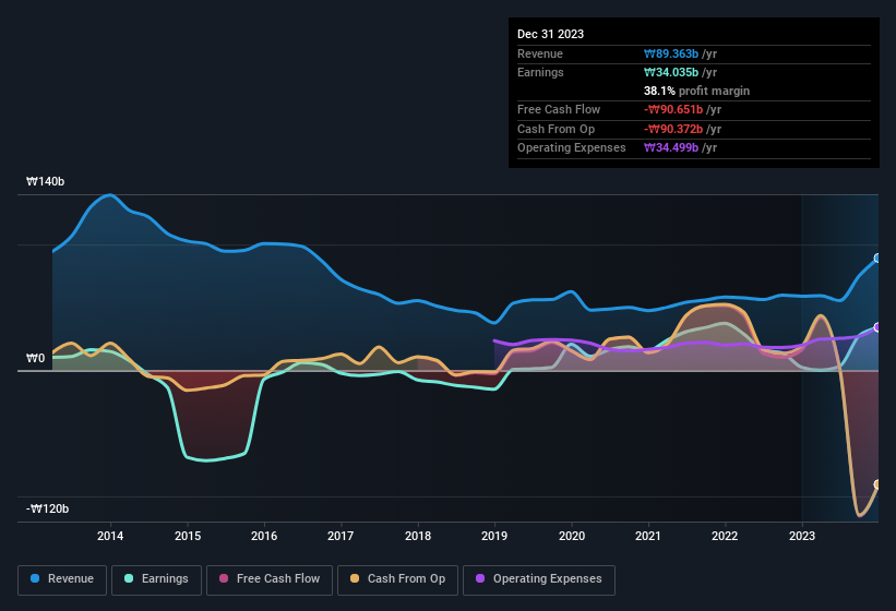 earnings-and-revenue-history