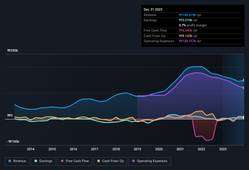 earnings-and-revenue-history