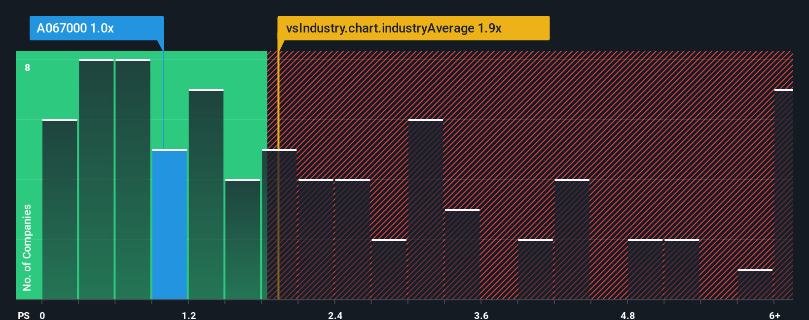ps-multiple-vs-industry