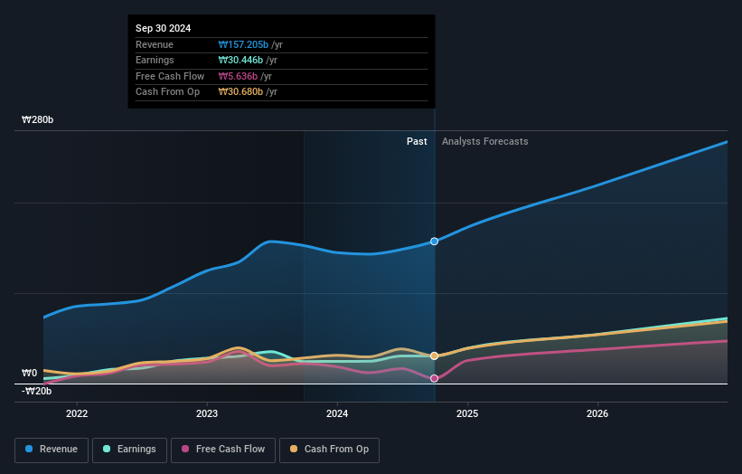 earnings-and-revenue-growth