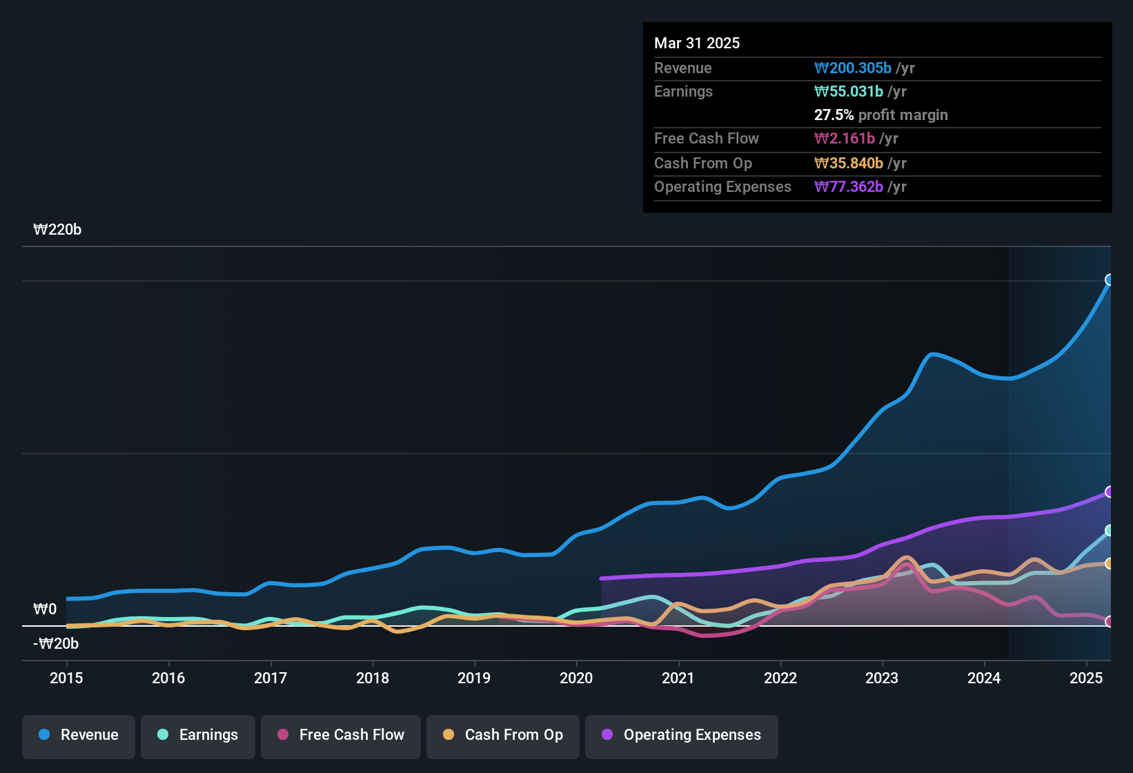 earnings-and-revenue-history