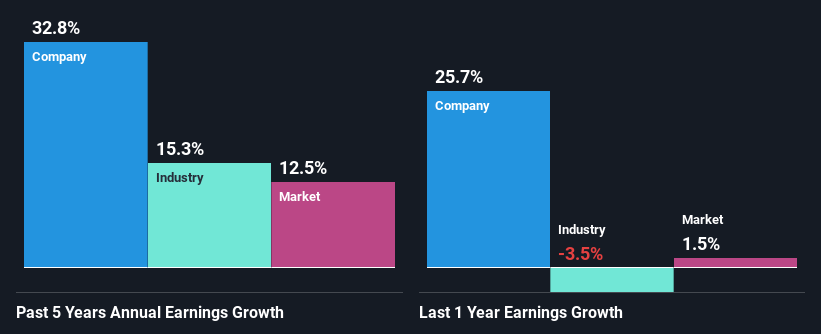 past-earnings-growth