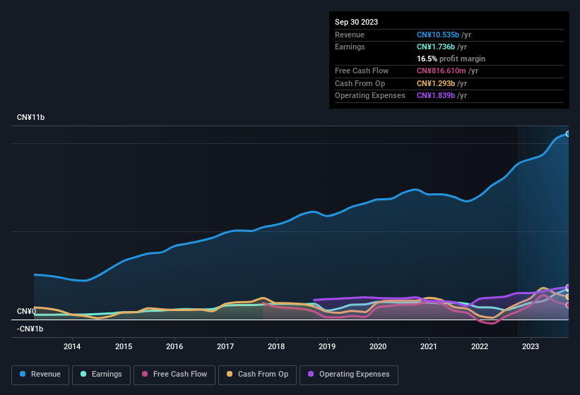 earnings-and-revenue-history