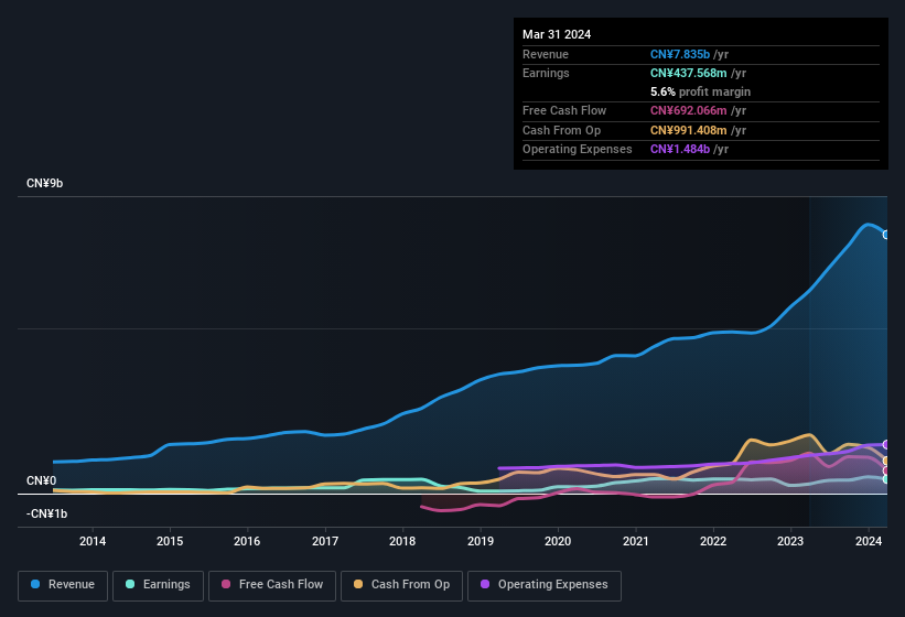 earnings-and-revenue-history