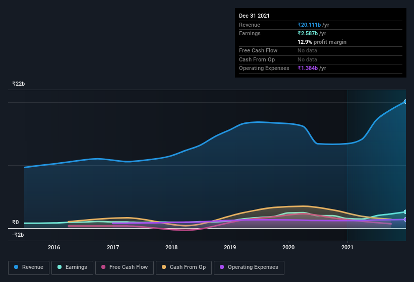 earnings-and-revenue-history