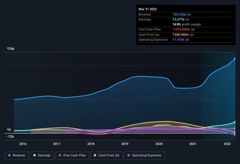 earnings-and-revenue-history