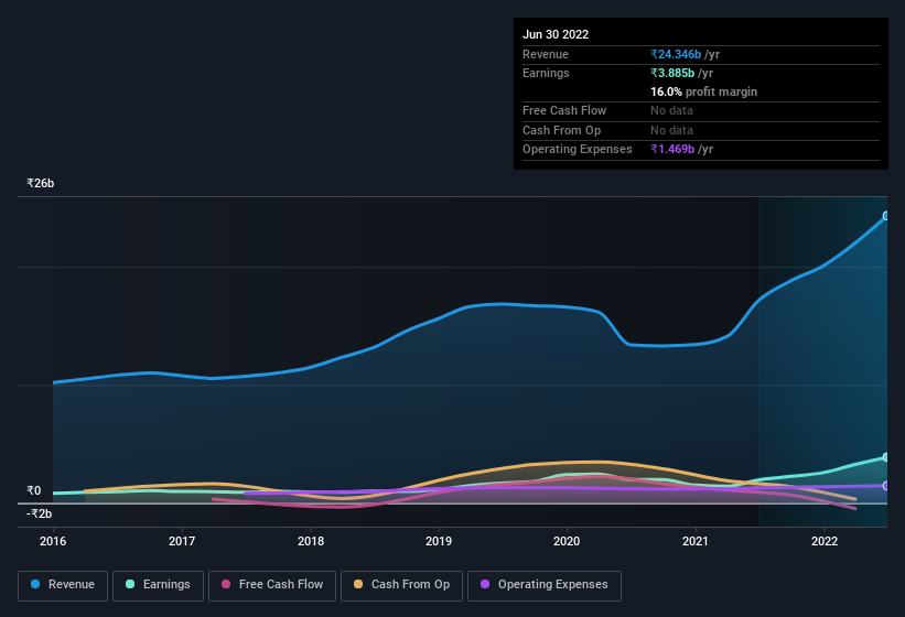 earnings-and-revenue-history