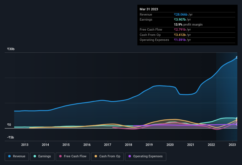 earnings-and-revenue-history