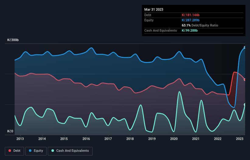 debt-equity-history-analysis