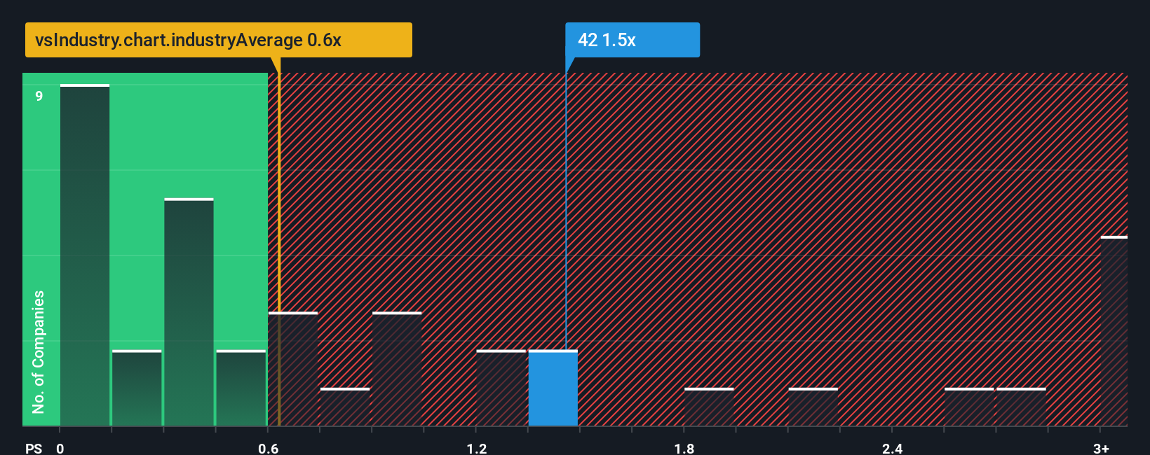 ps-multiple-vs-industry