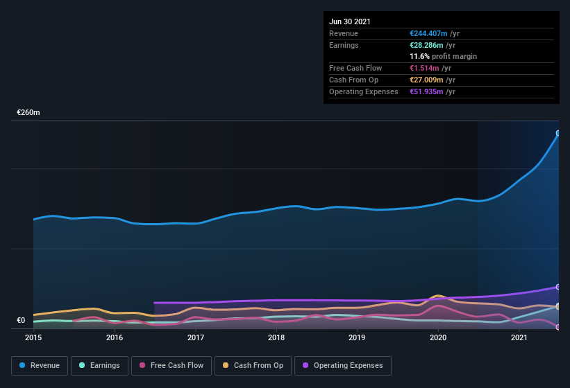 earnings-and-revenue-history