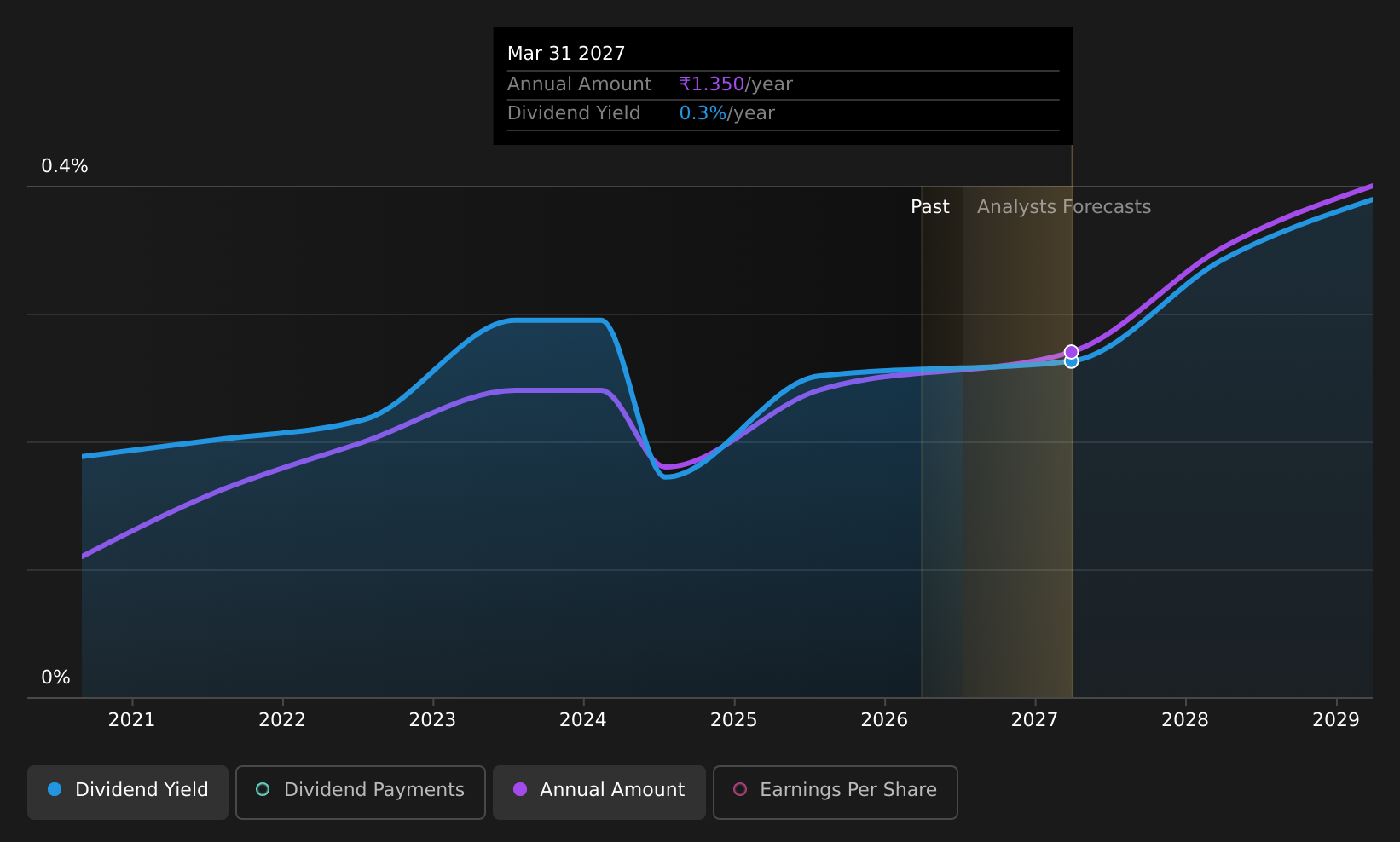 historic-dividend