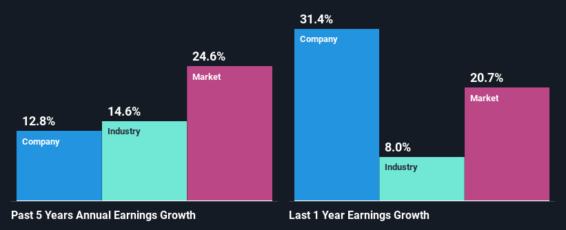 past-earnings-growth