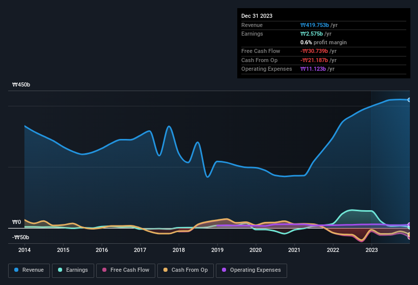 earnings-and-revenue-history