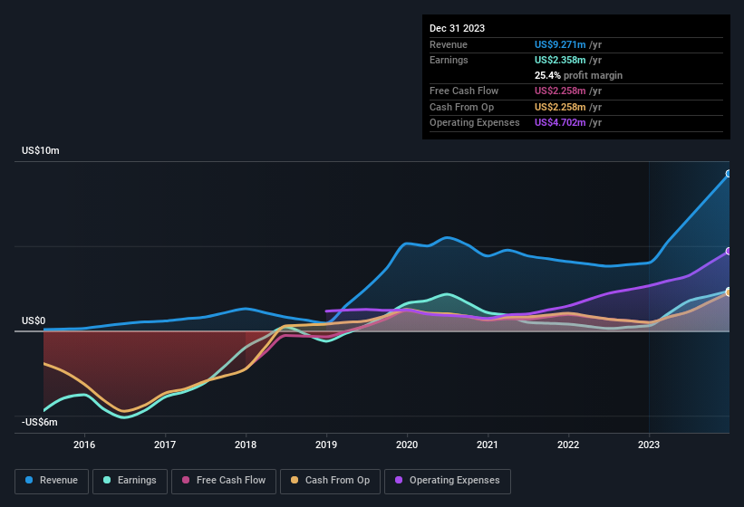 earnings-and-revenue-history