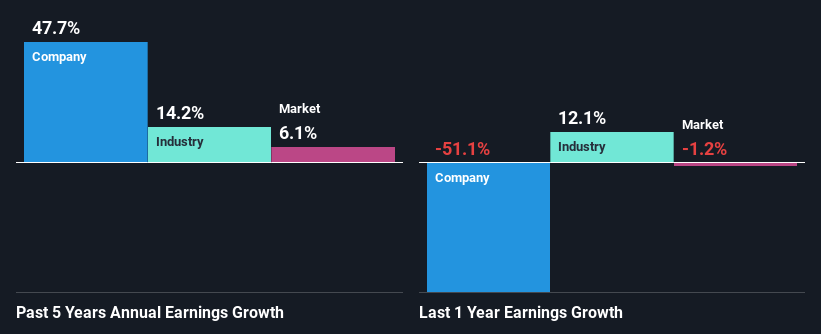 past-earnings-growth