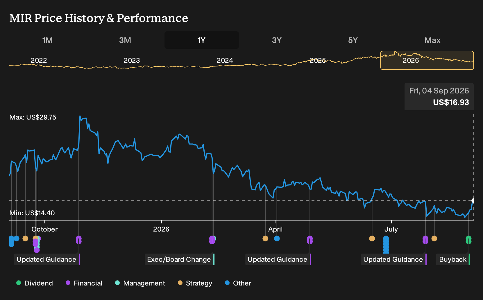MIR 1-Year Stock Price Chart