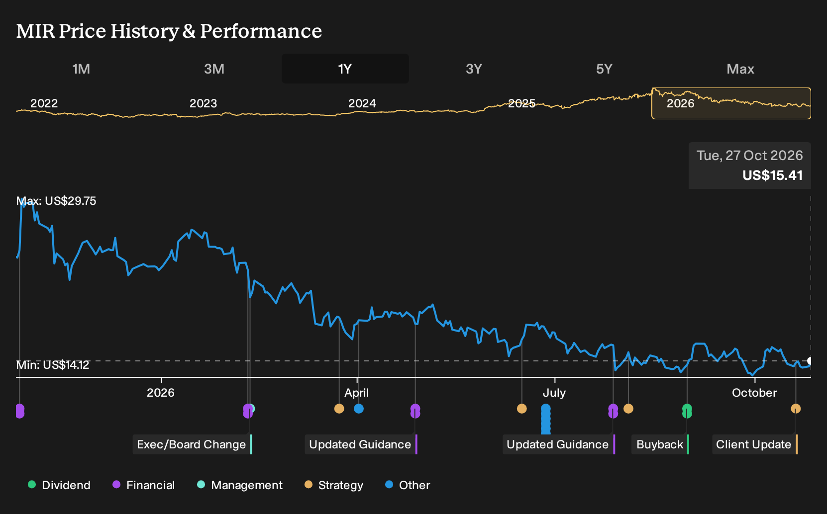 NYSE:MIR 1-Year Stock Price Chart