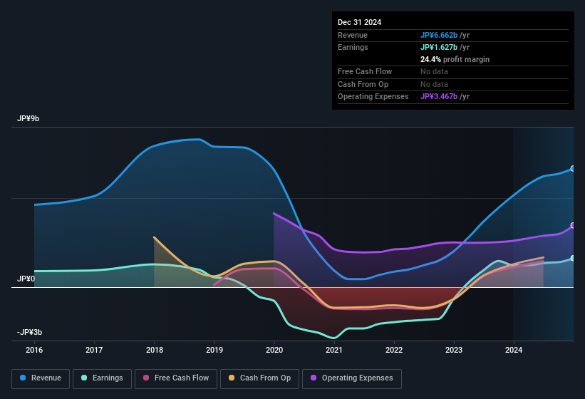 earnings-and-revenue-history