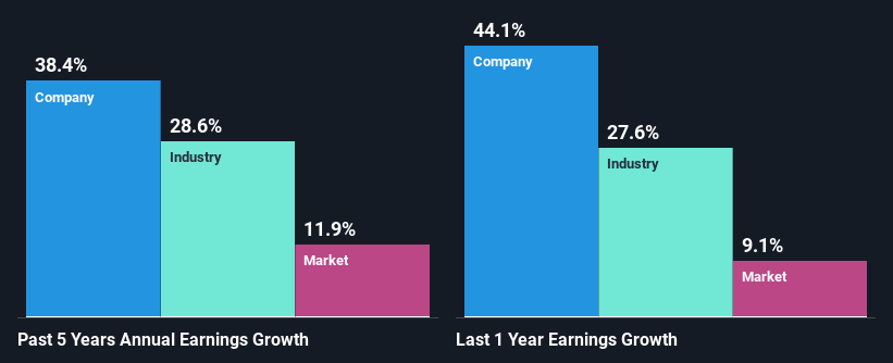 past-earnings-growth