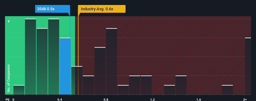 ps-multiple-vs-industry