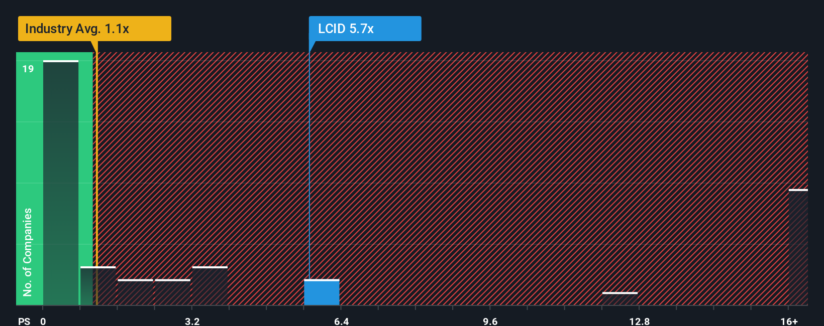 ps-multiple-vs-industry