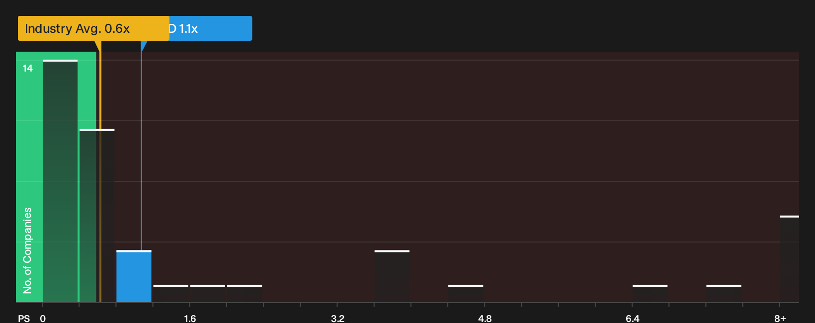 NasdaqGS:LCID P/S Ratio as at Sep 2026