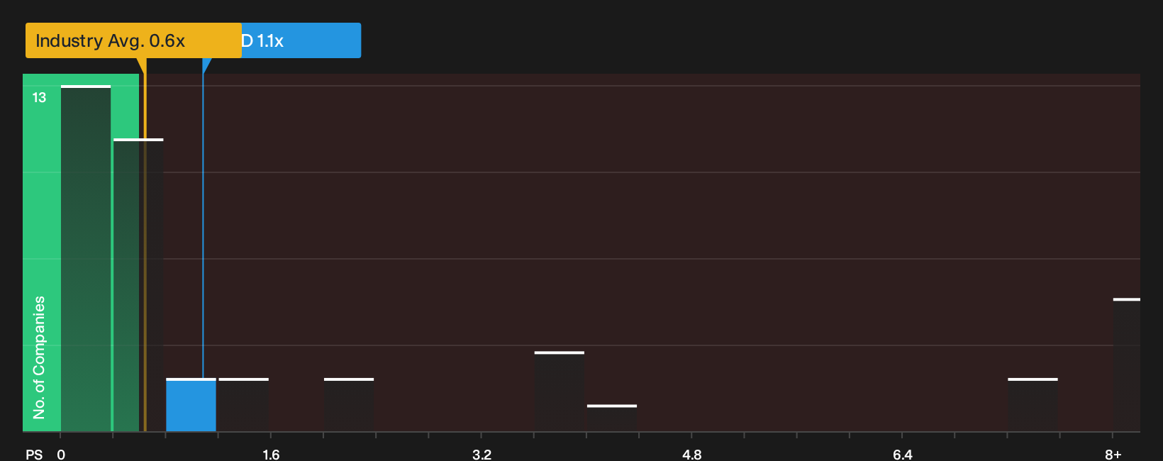 NasdaqGS:LCID P/S Ratio as at Sep 2026