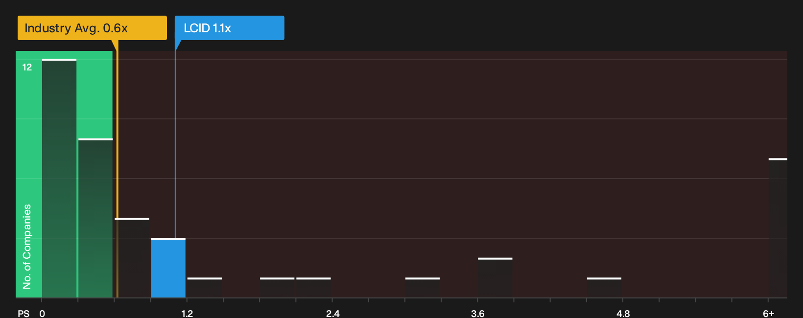 NasdaqGS:LCID P/S Ratio as at Sep 2026