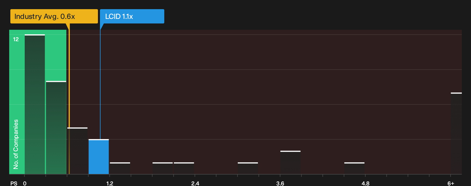 NasdaqGS:LCID P/S Ratio as at Sep 2026