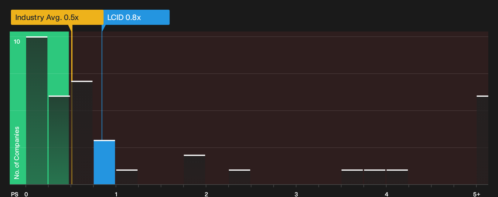 NasdaqGS:LCID P/S Ratio as at Oct 2026