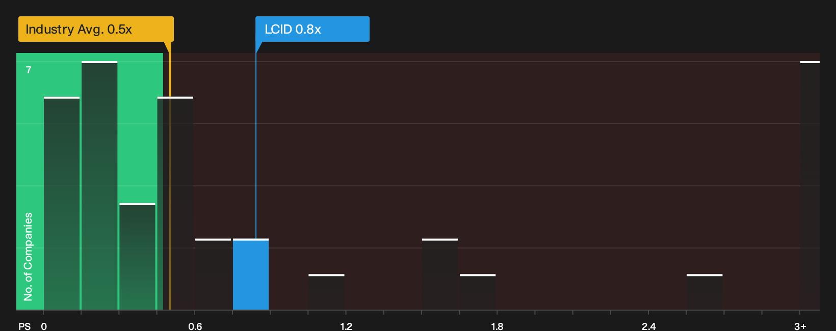 NasdaqGS:LCID P/S Ratio as at Oct 2026