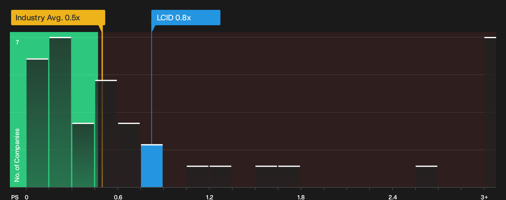 NasdaqGS:LCID P/S Ratio as at Oct 2026