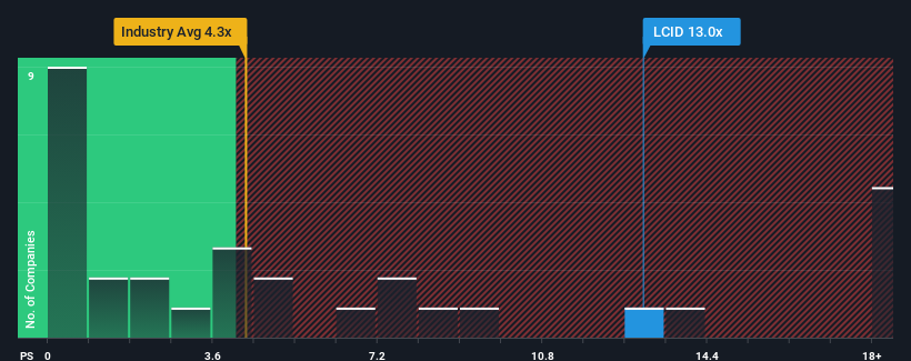 ps-multiple-vs-industry