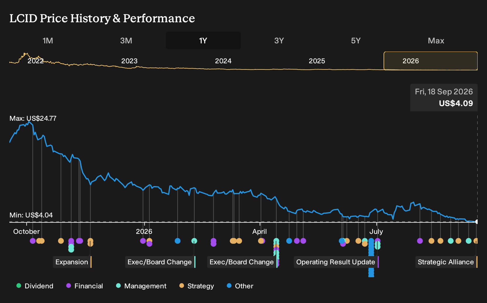 NasdaqGS:LCID 1-Year Stock Price Chart