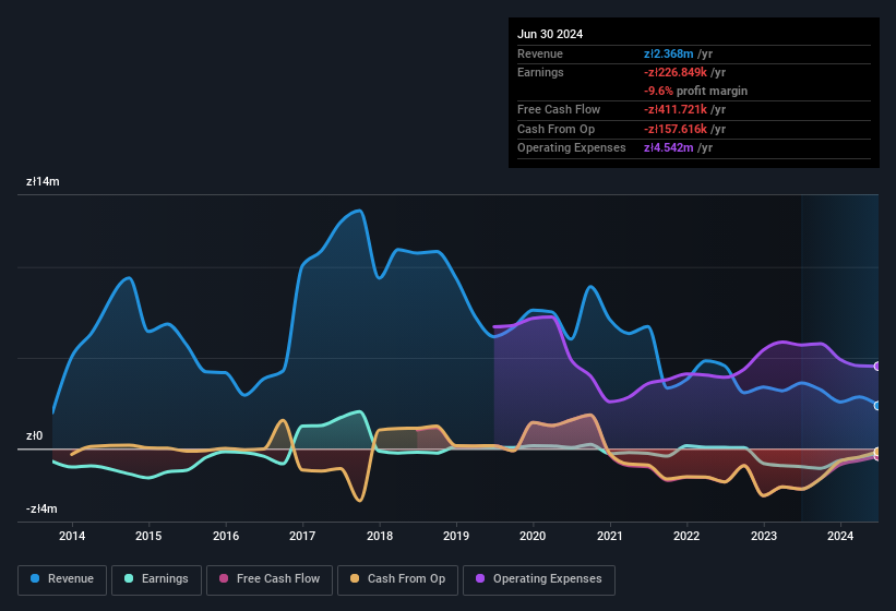 earnings-and-revenue-history