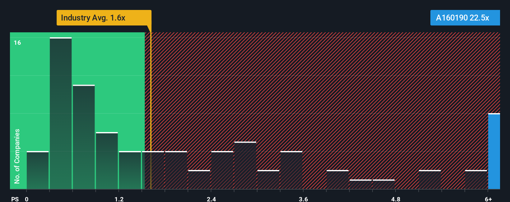 ps-multiple-vs-industry