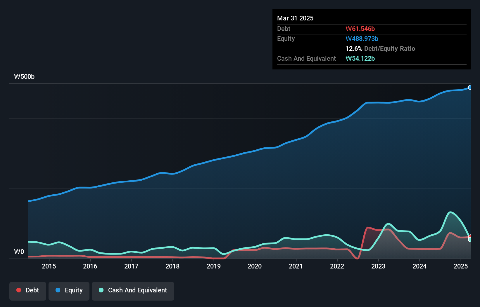 debt-equity-history-analysis