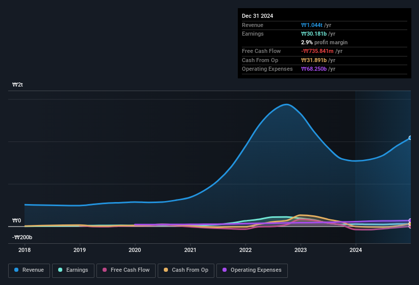 earnings-and-revenue-history