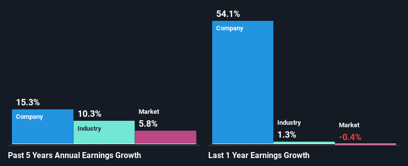 past-earnings-growth